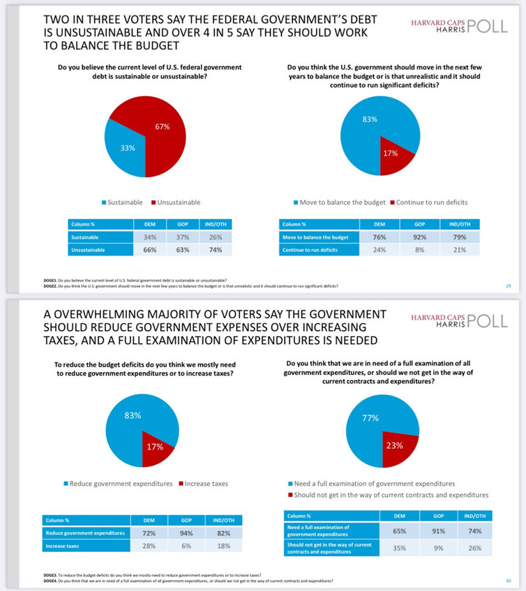 Poll results from Harvard CAPS Harris showing voter opinions on U.S. federal government debt and budget management. Top graphs indicate 67% believe the debt is unsustainable, and 83% think the government should move to balance the budget. Partisan differences are shown with columns detailing responses by Democrats (DEM), Republicans (GOP), and Independents/Others (IND/OTH). Bottom graphs reveal 83% prefer reducing government expenditures over increasing taxes to address budget deficits, and 77% support a full examination of government expenditures. Additional columns highlight partisan views on these issues.