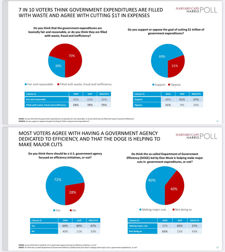 Poll results from Harvard CAPS Harris showing public opinion on government expenditures and efficiency. Top section highlights that 70% of voters believe government expenses are filled with waste, fraud, and inefficiency, with 69% supporting a $1 trillion cut in expenditures. The bottom section reveals that 72% support a government agency focused on efficiency, with 60% believing that the Department of Government Efficiency (DOGE), led by Elon Musk, is making major cuts. Pie charts and tables display data segmented by political affiliation: DEM, GOP, IND/OTH.