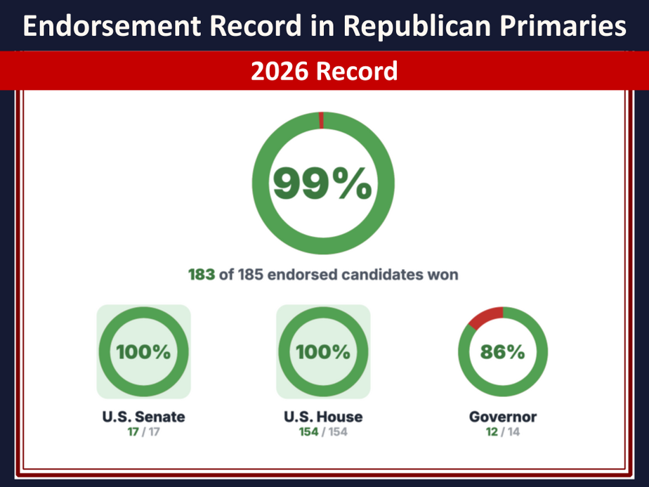 Endorsement record for Republican primaries in 2026, showing a 99% overall success rate with 183 out of 185 endorsed candidates winning. Breakdown: 100% success in U.S. Senate races (17/17), 100% in U.S. House races (154/154), and 86% in Governor races (12/14).