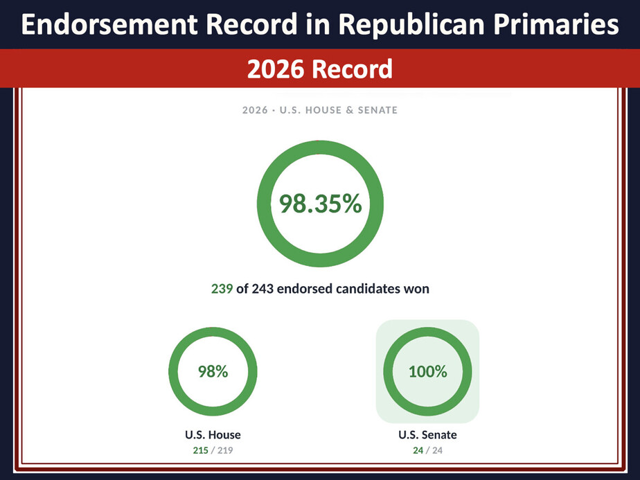 Endorsement Record in Republican Primaries 2026. Overall success rate is 98.35%, with 239 out of 243 endorsed candidates winning. U.S. House success rate is 98% (215 of 219), while U.S. Senate success rate is 100% (24 of 24).